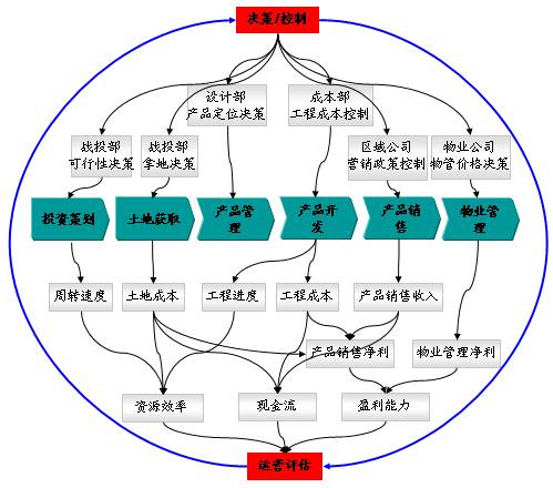 運營能力 房地產企業的核心競爭力